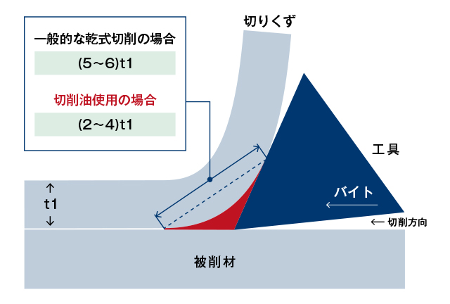 切削油の基礎知識